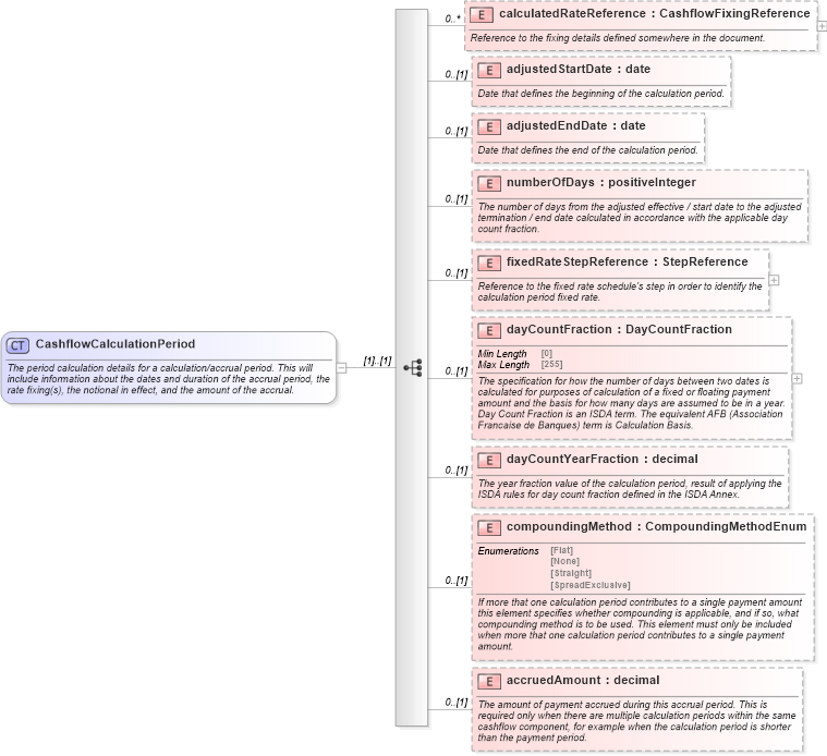 XSD Diagram of CashflowCalculationPeriod in schema fpml-reconciliation-5-9_xsd (Financial products Markup Language (FpML®))