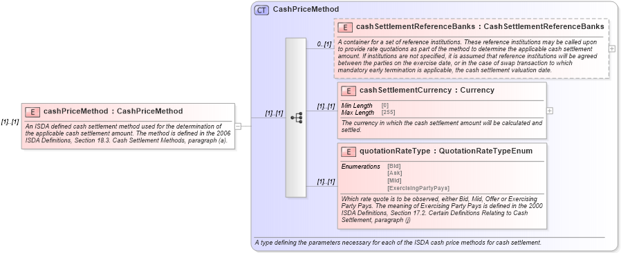 XSD Diagram of cashPriceMethod in schema fpml-ird-5-9_xsd (Financial products Markup Language (FpML®))