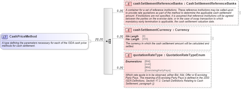 XSD Diagram of CashPriceMethod in schema fpml-ird-5-9_xsd1 (Financial products Markup Language (FpML®))