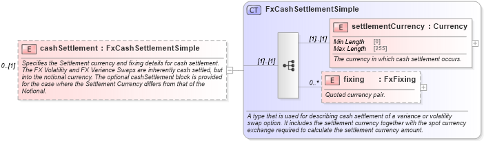XSD Diagram of cashSettlement in schema fpml-fx-5-9_xsd1 (Financial products Markup Language (FpML®))