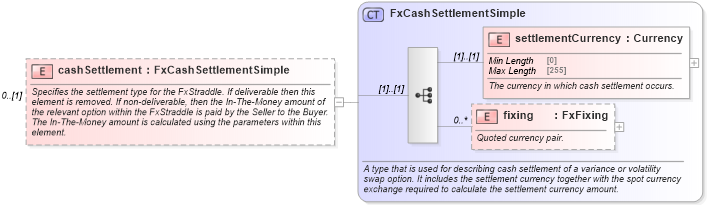 XSD Diagram of cashSettlement in schema fpml-fx-5-9_xsd1 (Financial products Markup Language (FpML®))