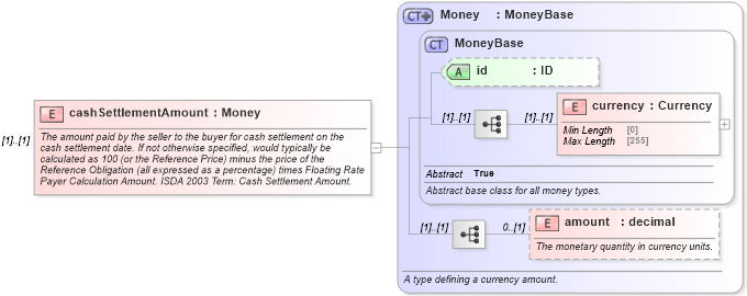 XSD Diagram of cashSettlementAmount in schema fpml-cd-5-9_xsd1 (Financial products Markup Language (FpML®))
