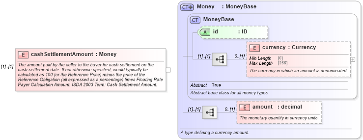 XSD Diagram of cashSettlementAmount in schema fpml-cd-5-9_xsd3 (Financial products Markup Language (FpML®))
