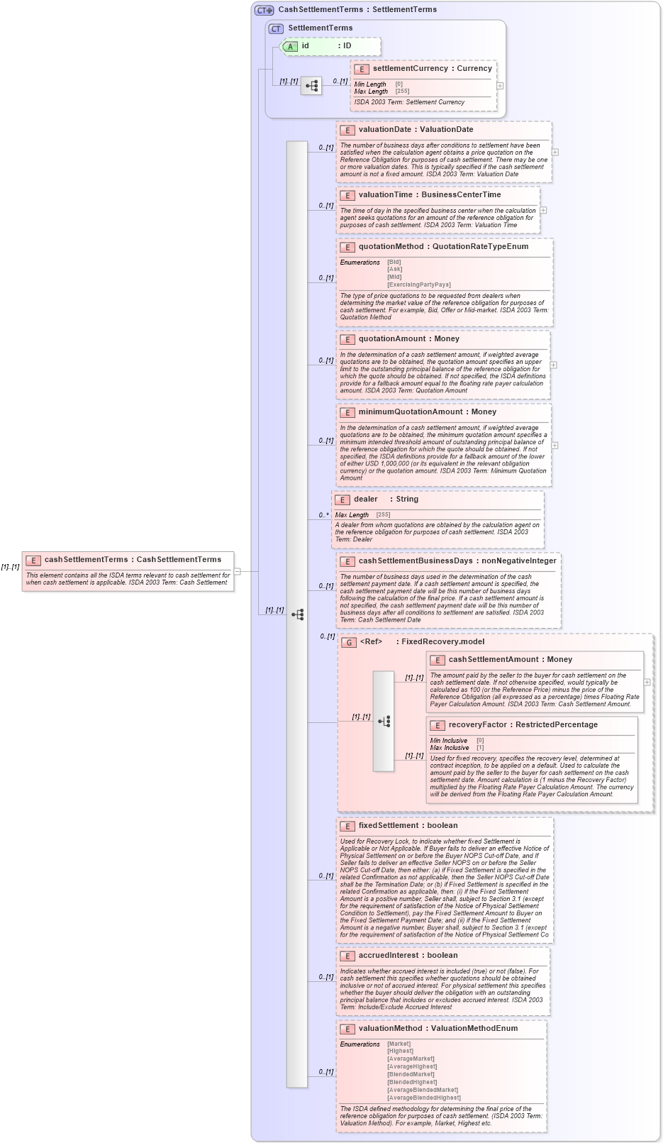 XSD Diagram of cashSettlementTerms in schema fpml-cd-5-9_xsd3 (Financial products Markup Language (FpML®))