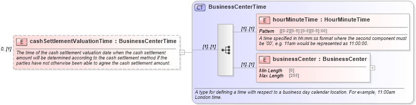 XSD Diagram of cashSettlementValuationTime in schema fpml-ird-5-9_xsd (Financial products Markup Language (FpML®))