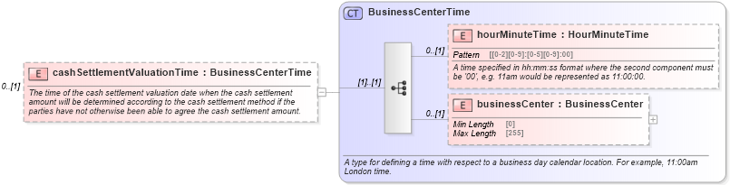 XSD Diagram of cashSettlementValuationTime in schema fpml-ird-5-9_xsd1 (Financial products Markup Language (FpML®))