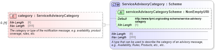 XSD Diagram of category in schema fpml-msg-5-9_xsd4 (Financial products Markup Language (FpML®))