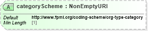XSD Diagram of categoryScheme in schema fpml-doc-5-9_xsd (Financial products Markup Language (FpML®))