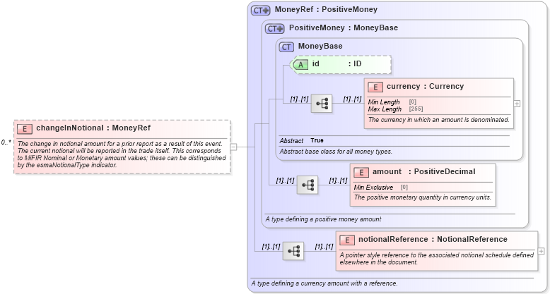 XSD Diagram of changeInNotional in schema fpml-business-events-5-9_xsd (Financial products Markup Language (FpML®))