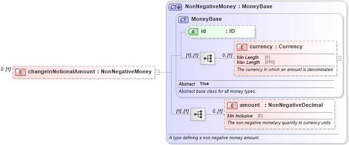 XSD Diagram of changeInNotionalAmount in schema fpml-business-events-5-9_xsd3 (Financial products Markup Language (FpML®))