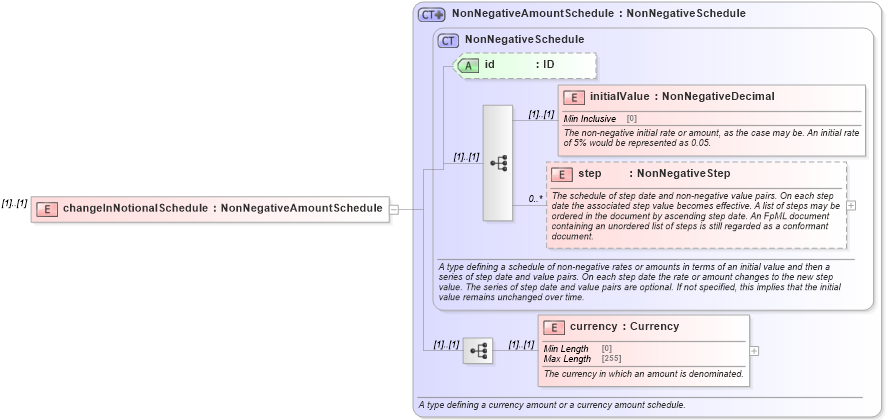 XSD Diagram of changeInNotionalSchedule in schema fpml-business-events-5-9_xsd2 (Financial products Markup Language (FpML®))