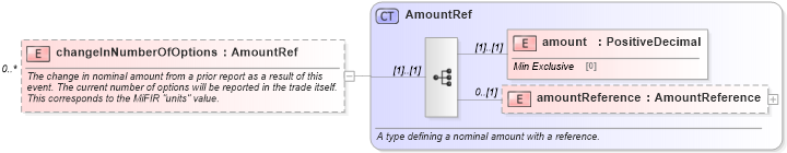 XSD Diagram of changeInNumberOfOptions in schema fpml-business-events-5-9_xsd (Financial products Markup Language (FpML®))