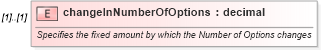 XSD Diagram of changeInNumberOfOptions in schema fpml-business-events-5-9_xsd (Financial products Markup Language (FpML®))