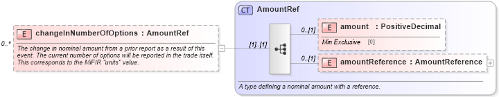 XSD Diagram of changeInNumberOfOptions in schema fpml-business-events-5-9_xsd4 (Financial products Markup Language (FpML®))