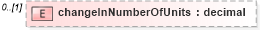 XSD Diagram of changeInNumberOfUnits in schema fpml-business-events-5-9_xsd3 (Financial products Markup Language (FpML®))