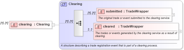 XSD Diagram of clearing in schema fpml-confirmation-processes-5-9_xsd (Financial products Markup Language (FpML®))