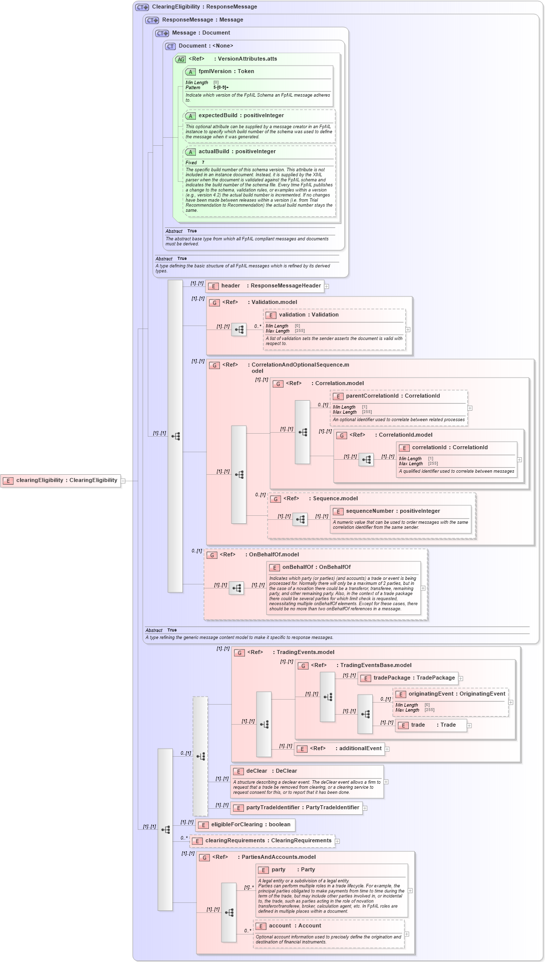 XSD Diagram of clearingEligibility in schema fpml-clearing-processes-5-9_xsd (Financial products Markup Language (FpML®))