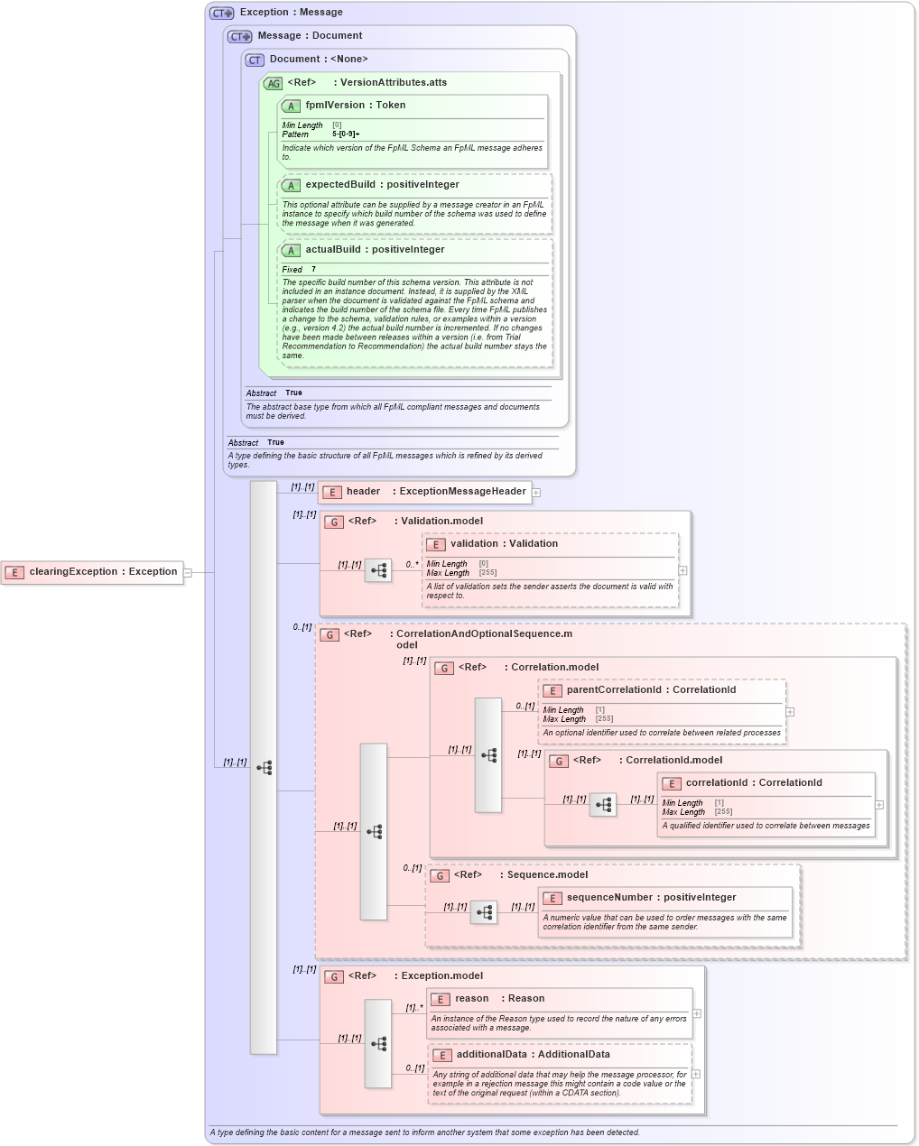 XSD Diagram of clearingException in schema fpml-confirmation-processes-5-9_xsd (Financial products Markup Language (FpML®))