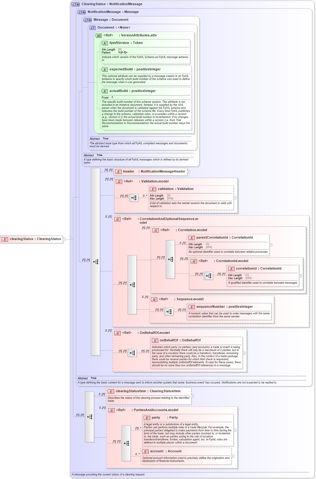 XSD Diagram of clearingStatus in schema fpml-confirmation-processes-5-9_xsd (Financial products Markup Language (FpML®))