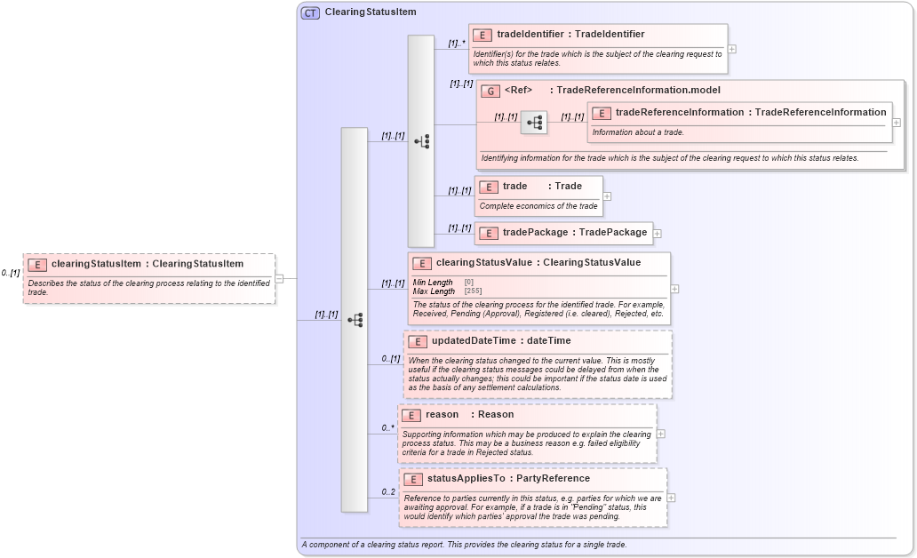 XSD Diagram of clearingStatusItem in schema fpml-confirmation-processes-5-9_xsd (Financial products Markup Language (FpML®))