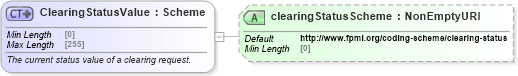 XSD Diagram of ClearingStatusValue in schema fpml-doc-5-9_xsd4 (Financial products Markup Language (FpML®))