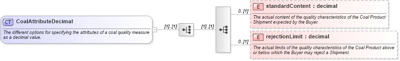 XSD Diagram of CoalAttributeDecimal in schema fpml-com-5-9_xsd2 (Financial products Markup Language (FpML®))