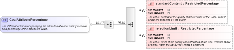 XSD Diagram of CoalAttributePercentage in schema fpml-com-5-9_xsd1 (Financial products Markup Language (FpML®))