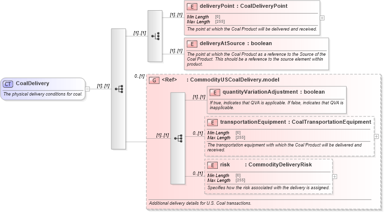 XSD Diagram of CoalDelivery in schema fpml-com-5-9_xsd (Financial products Markup Language (FpML®))