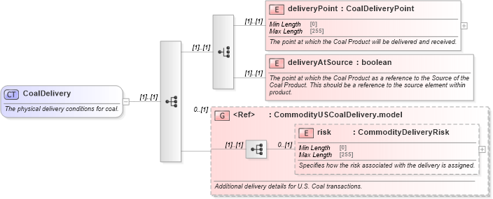 XSD Diagram of CoalDelivery in schema fpml-com-5-9_xsd3 (Financial products Markup Language (FpML®))