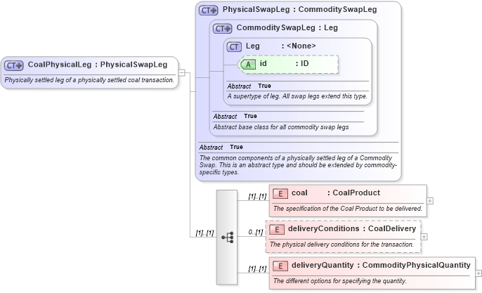XSD Diagram of CoalPhysicalLeg in schema fpml-com-5-9_xsd3 (Financial products Markup Language (FpML®))