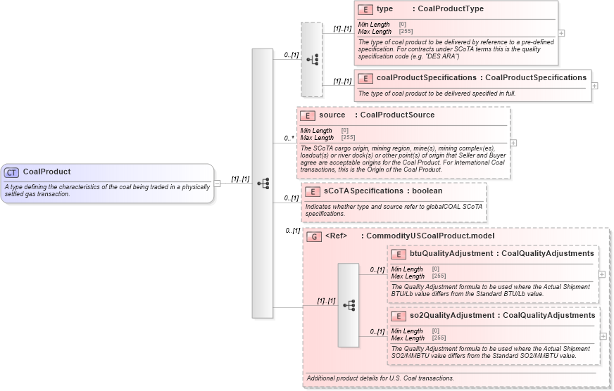 XSD Diagram of CoalProduct in schema fpml-com-5-9_xsd1 (Financial products Markup Language (FpML®))