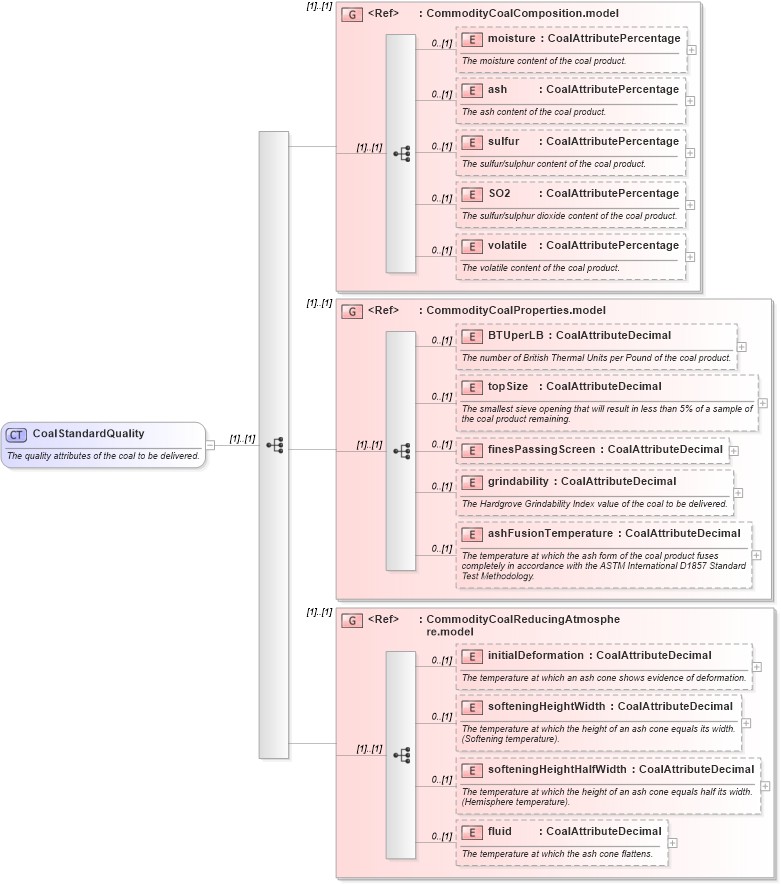XSD Diagram of CoalStandardQuality in schema fpml-com-5-9_xsd1 (Financial products Markup Language (FpML®))