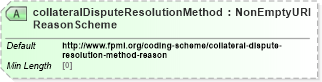 XSD Diagram of collateralDisputeResolutionMethodReasonScheme in schema fpml-collateral-processes-5-9_xsd (Financial products Markup Language (FpML®))