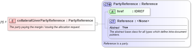 XSD Diagram of collateralGiverPartyReference in schema fpml-confirmation-processes-5-9_xsd (Financial products Markup Language (FpML®))