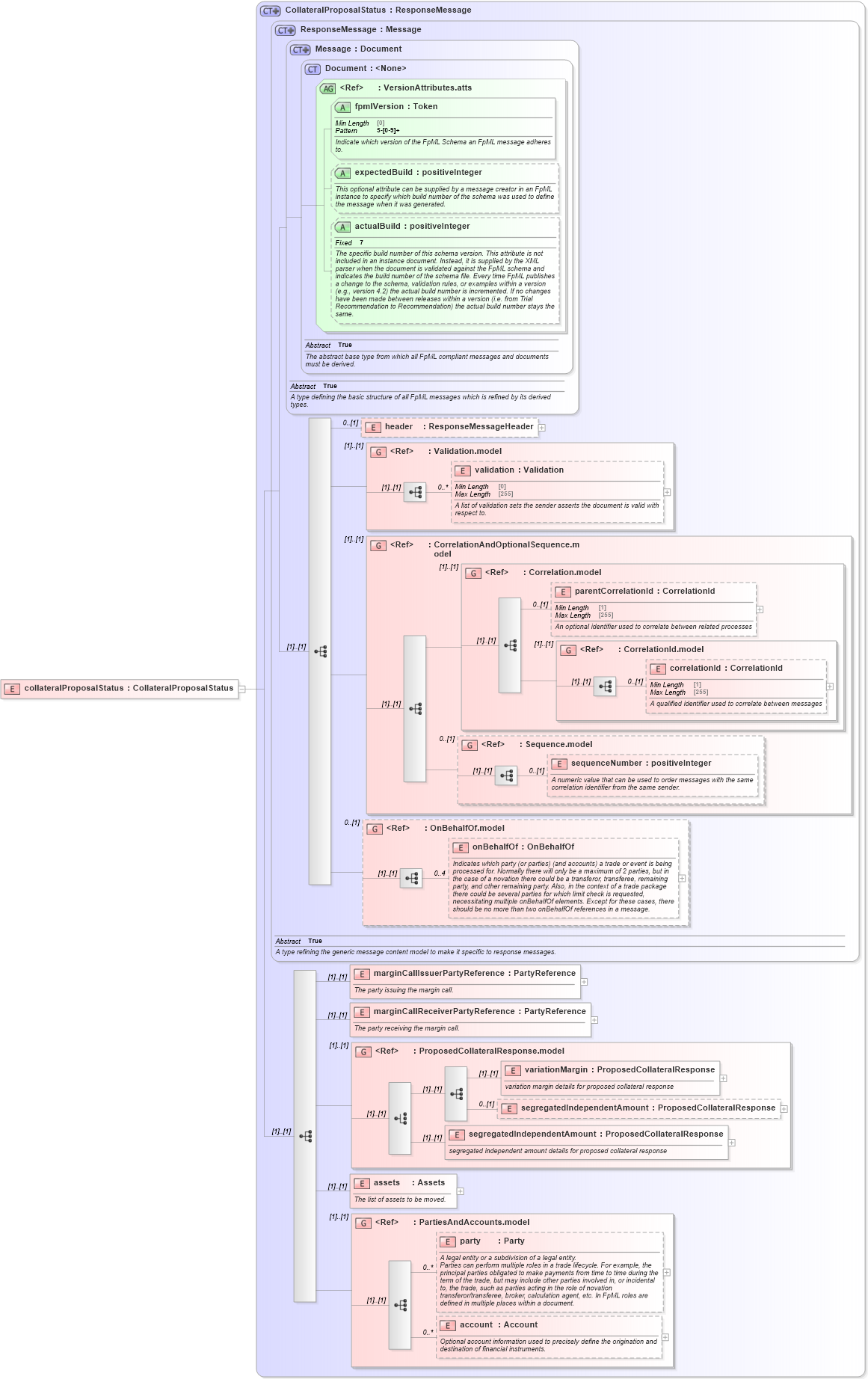 XSD Diagram of collateralProposalStatus in schema fpml-collateral-processes-5-9_xsd (Financial products Markup Language (FpML®))