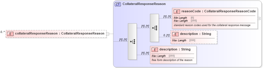 XSD Diagram of collateralResponseReason in schema fpml-collateral-processes-5-9_xsd (Financial products Markup Language (FpML®))