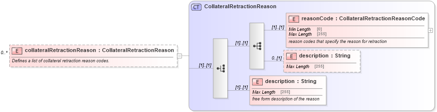 XSD Diagram of collateralRetractionReason in schema fpml-collateral-processes-5-9_xsd (Financial products Markup Language (FpML®))