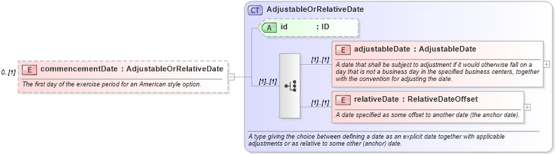 XSD Diagram of commencementDate in schema fpml-com-5-9_xsd1 (Financial products Markup Language (FpML®))