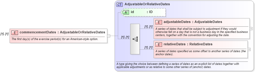 XSD Diagram of commencementDates in schema fpml-com-5-9_xsd (Financial products Markup Language (FpML®))