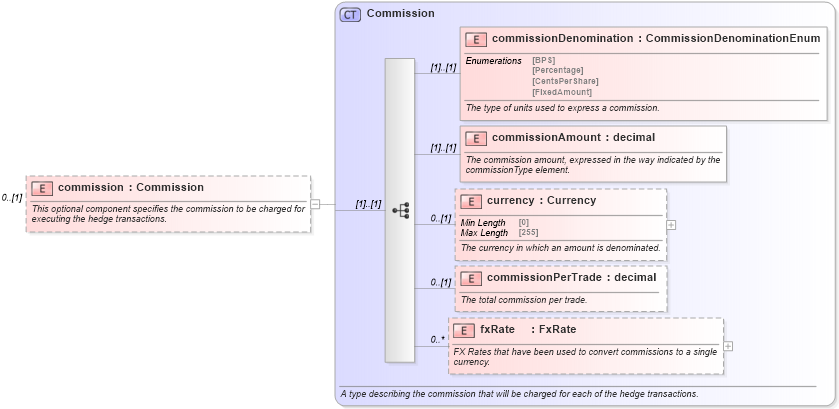 XSD Diagram of commission in schema fpml-asset-5-9_xsd (Financial products Markup Language (FpML®))