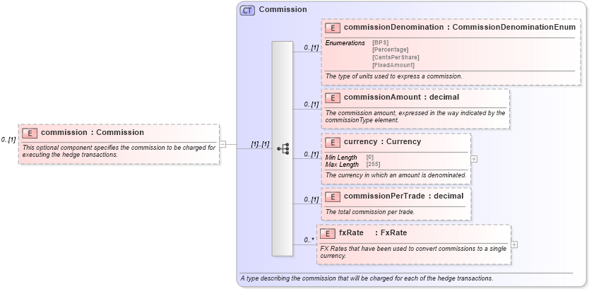 XSD Diagram of commission in schema fpml-asset-5-9_xsd5 (Financial products Markup Language (FpML®))