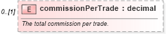 XSD Diagram of commissionPerTrade in schema fpml-asset-5-9_xsd5 (Financial products Markup Language (FpML®))