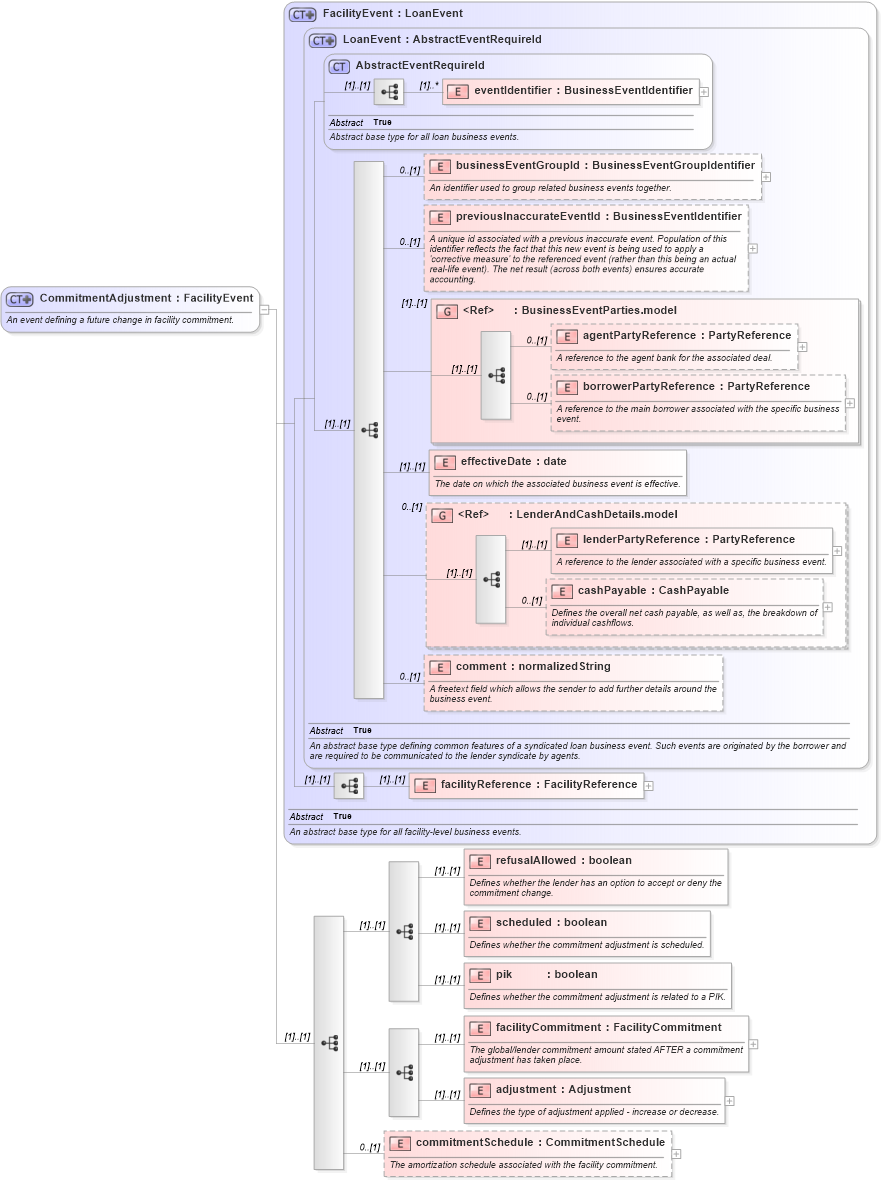 XSD Diagram of CommitmentAdjustment in schema fpml-loan-5-9_xsd (Financial products Markup Language (FpML®))