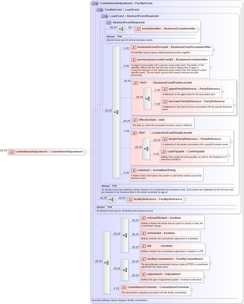 XSD Diagram of commitmentAdjustment in schema fpml-loan-5-9_xsd (Financial products Markup Language (FpML®))