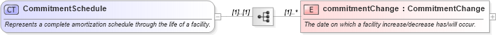 XSD Diagram of CommitmentSchedule in schema fpml-loan-5-9_xsd (Financial products Markup Language (FpML®))