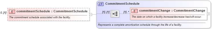 XSD Diagram of commitmentSchedule in schema fpml-loan-5-9_xsd (Financial products Markup Language (FpML®))