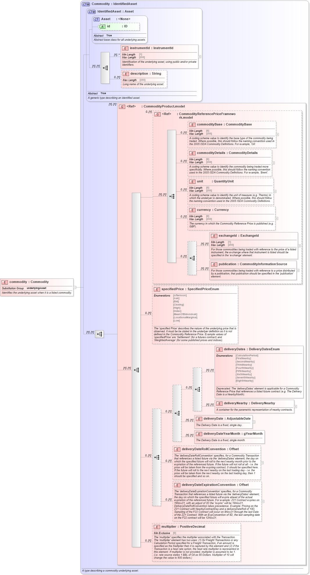 XSD Diagram of commodity in schema fpml-asset-5-9_xsd3 (Financial products Markup Language (FpML®))