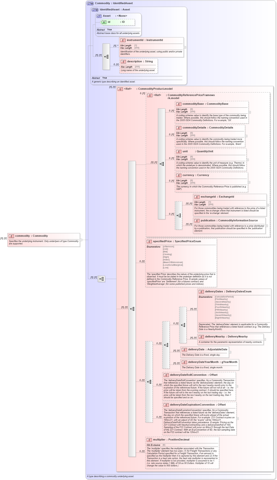 XSD Diagram of commodity in schema fpml-com-5-9_xsd1 (Financial products Markup Language (FpML®))