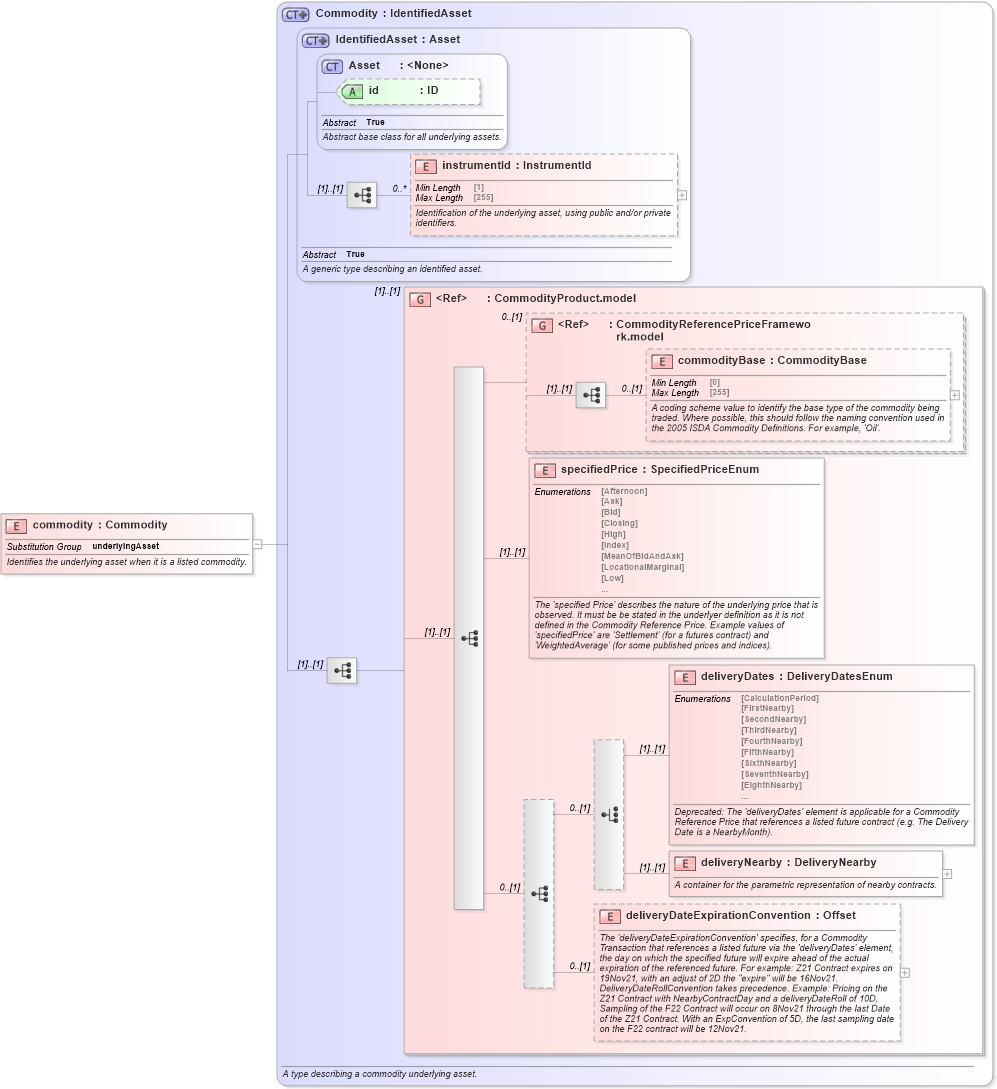 XSD Diagram of commodity in schema fpml-asset-5-9_xsd5 (Financial products Markup Language (FpML®))