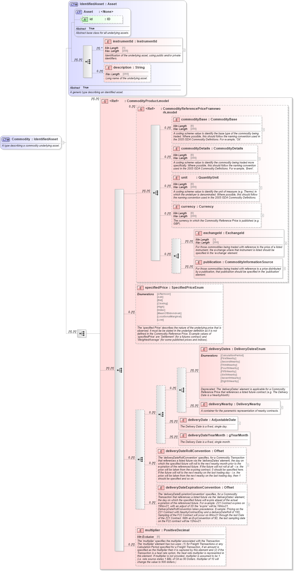 XSD Diagram of Commodity in schema fpml-asset-5-9_xsd3 (Financial products Markup Language (FpML®))